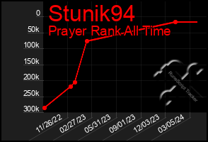 Total Graph of Stunik94