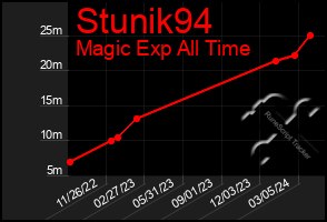 Total Graph of Stunik94