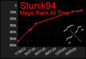 Total Graph of Stunik94