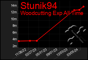 Total Graph of Stunik94