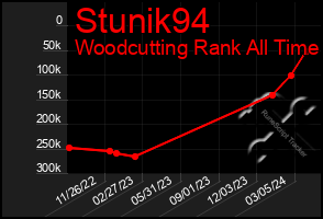 Total Graph of Stunik94
