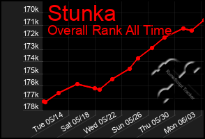 Total Graph of Stunka