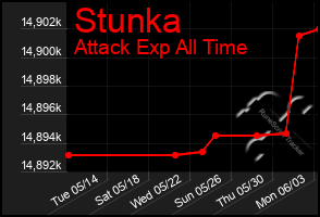 Total Graph of Stunka