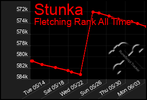 Total Graph of Stunka