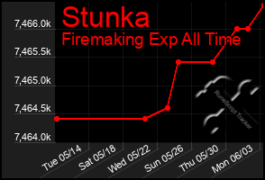 Total Graph of Stunka