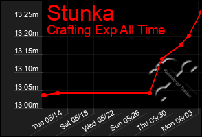 Total Graph of Stunka