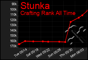 Total Graph of Stunka