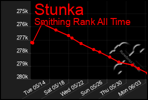 Total Graph of Stunka