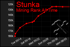 Total Graph of Stunka