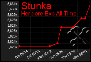 Total Graph of Stunka