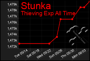 Total Graph of Stunka