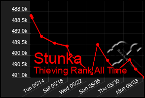 Total Graph of Stunka