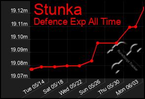 Total Graph of Stunka