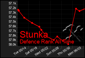 Total Graph of Stunka