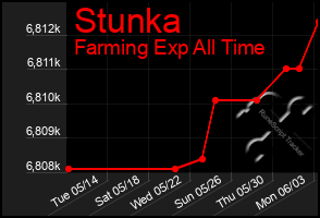 Total Graph of Stunka