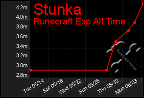 Total Graph of Stunka