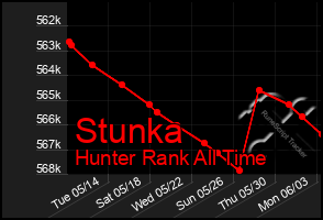 Total Graph of Stunka