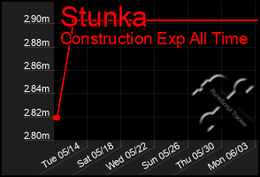 Total Graph of Stunka