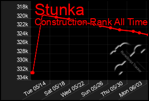 Total Graph of Stunka