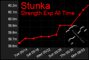 Total Graph of Stunka