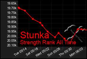 Total Graph of Stunka