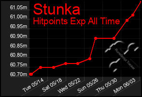 Total Graph of Stunka