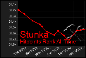 Total Graph of Stunka