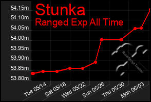 Total Graph of Stunka