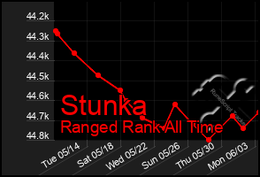 Total Graph of Stunka