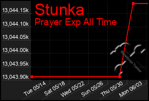 Total Graph of Stunka