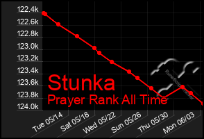 Total Graph of Stunka