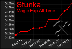 Total Graph of Stunka