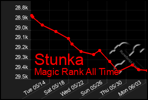 Total Graph of Stunka