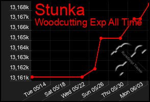 Total Graph of Stunka