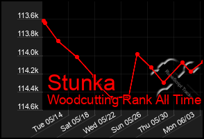 Total Graph of Stunka