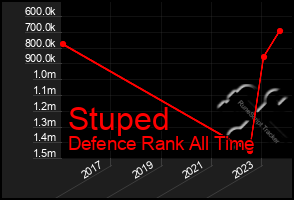Total Graph of Stuped