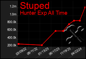 Total Graph of Stuped