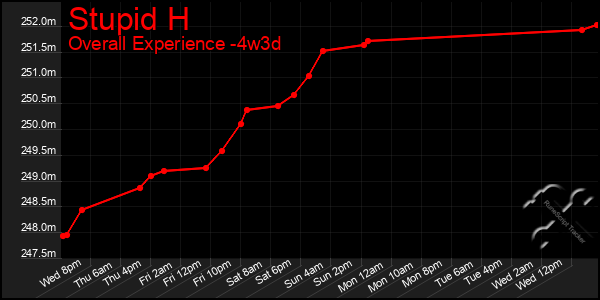 Last 31 Days Graph of Stupid H