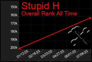 Total Graph of Stupid H