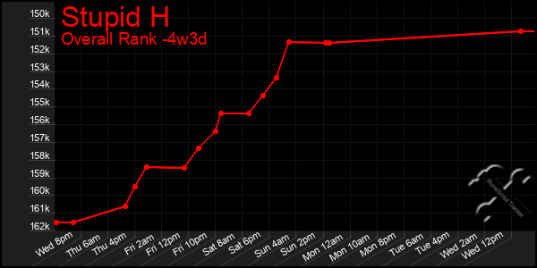 Last 31 Days Graph of Stupid H