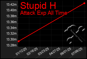 Total Graph of Stupid H