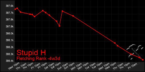 Last 31 Days Graph of Stupid H