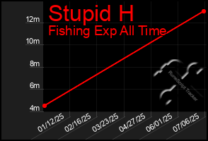 Total Graph of Stupid H