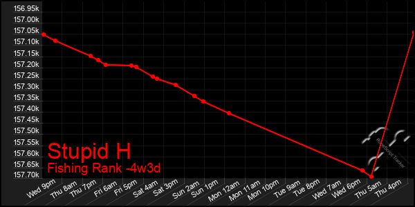 Last 31 Days Graph of Stupid H