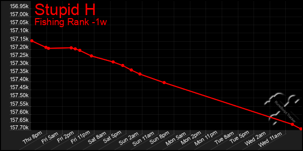 Last 7 Days Graph of Stupid H