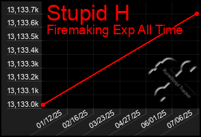 Total Graph of Stupid H