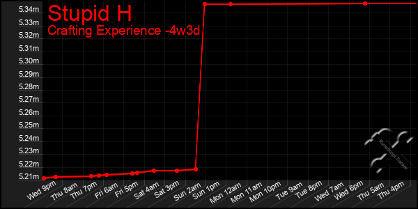 Last 31 Days Graph of Stupid H