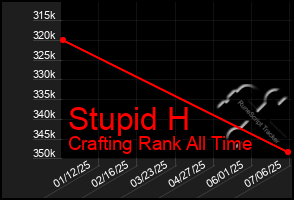 Total Graph of Stupid H