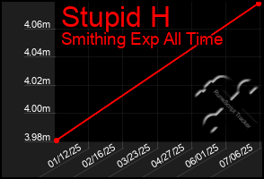 Total Graph of Stupid H