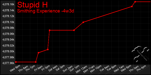 Last 31 Days Graph of Stupid H